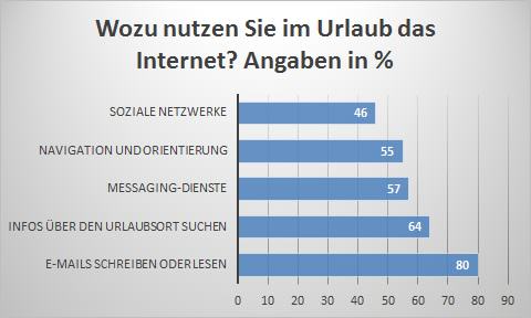 Die häufigsten Anwendungsfälle des Internets im Urlaub der Deutschen